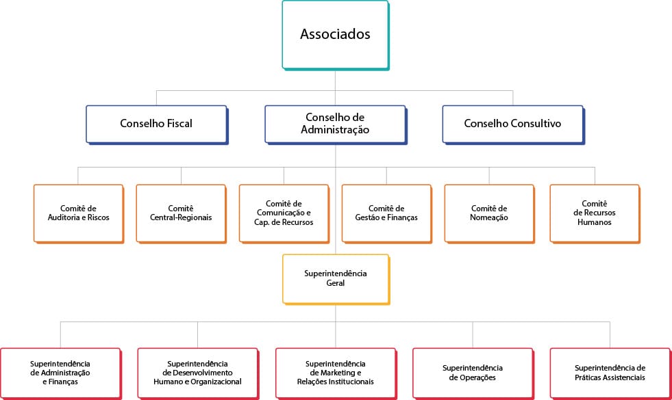 Organograma Aacd